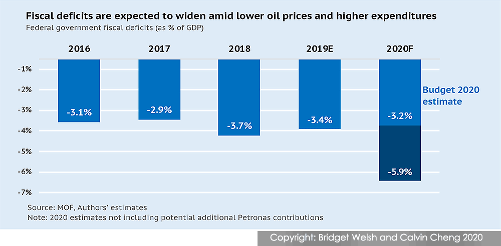 oil and gas deficit chart